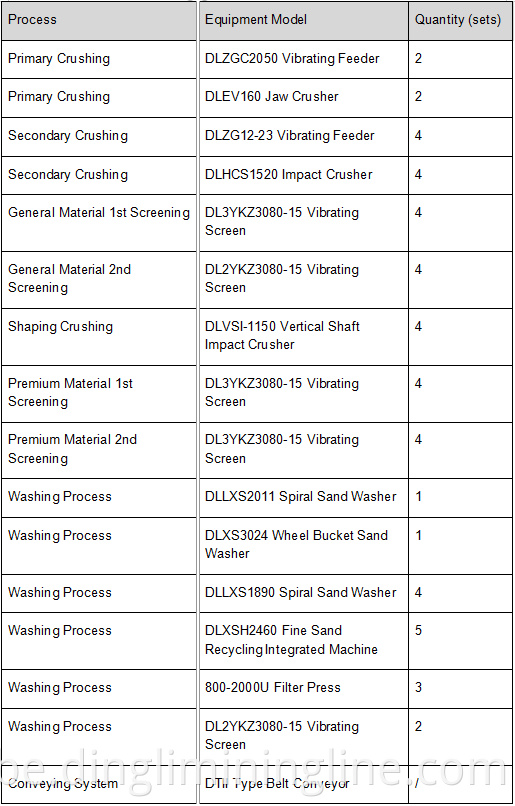 Sand and Gravel Line 4M TPA Configuration Pro
